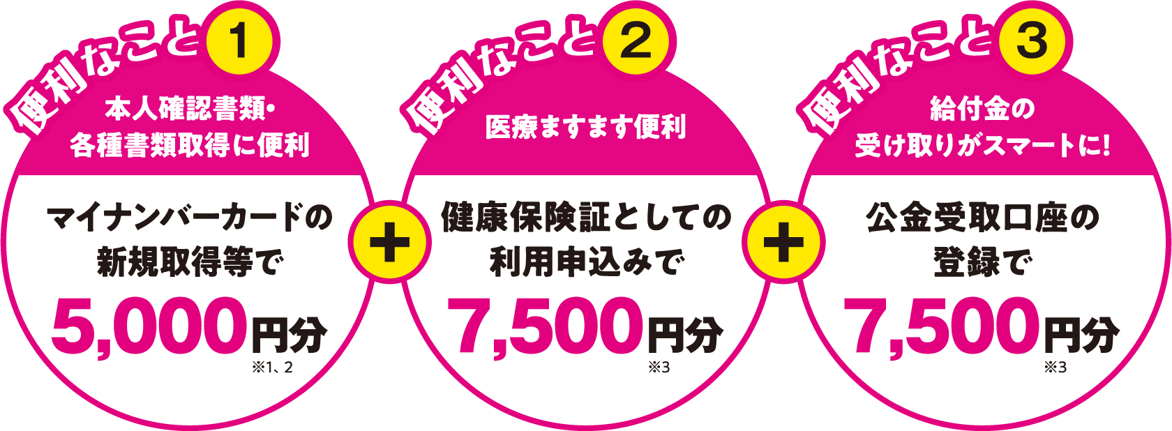 便利なこと1-本⼈確認書類・各種書類取得に便利マイナンバーカードの新規取得等で5,000円分/便利なこと2-医療ますます便利健康保険証としての
                利用申込みで7,500円分/便利なこと3-給付⾦の受け取りがスマートに！公金受取口座の登録で7,500円分